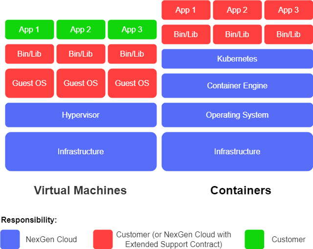 VM/Containers architecture graphic