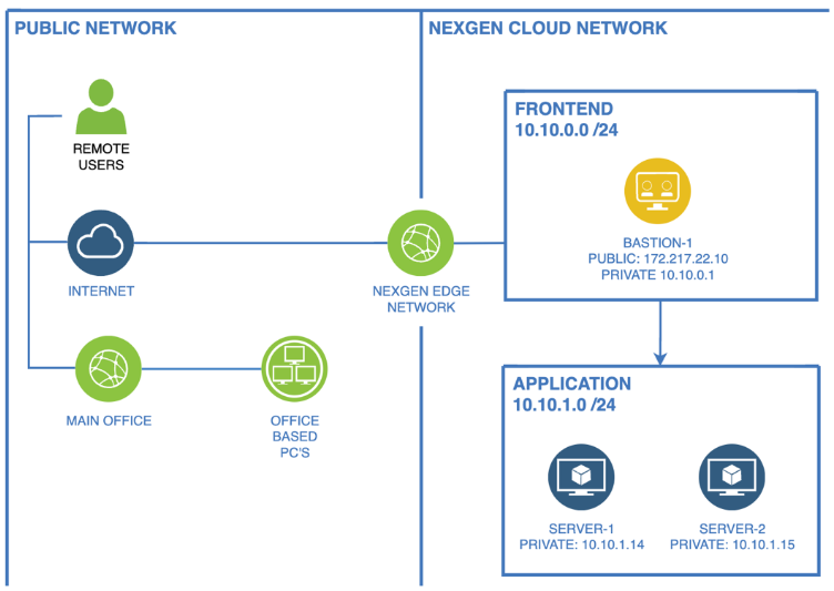 Figure 2: Designing firewall rules for your network